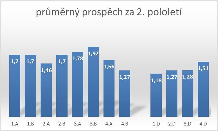 opravných zkouškách Počet -
