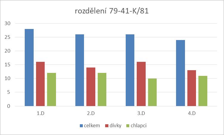 B Přehled oborů vzdělání, které škola vyučuje v souladu se zápisem ve školském rejstříku B.