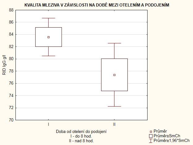 DOBA MEZI OTELENÍM A PODOJENÍM P < 0,05 N