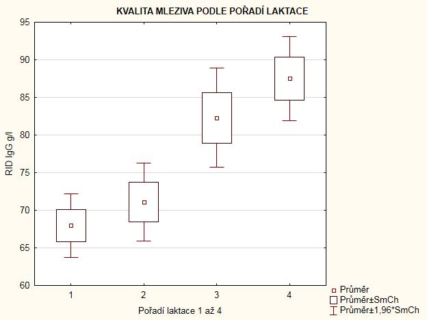 KVALITA MLEZIVA A POŘADÍ LAKTACE P < 0,05