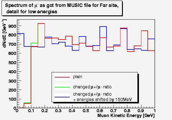 Generace mionů použita data z MUSIC simulace nedostatek mionů s nízkou energií (omezení dat) ->