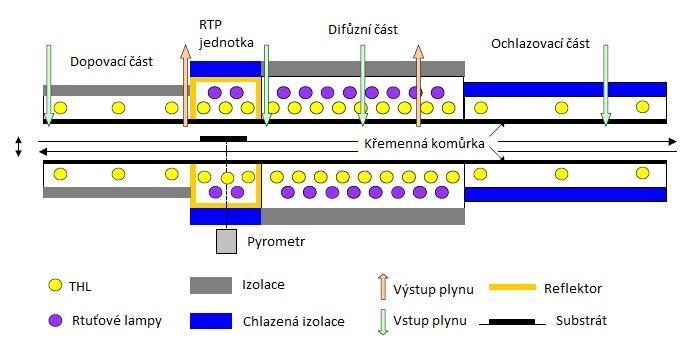 Jednotlivé části (viz obr. 6) mají svou funkci: ochlazovací systém, difúzní, RTP jednotka, dopalování. Pro samotný ohřev jsou zvoleny rtuťové lampy a wolfram-halogenové lampy.