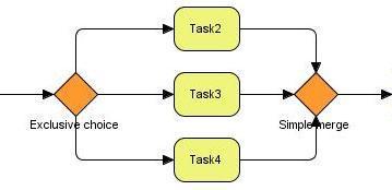 Obrázek 3.3: Kombinace Exclusive Choice a Simple Merge Obrázek 3.4: Kombinace Multiple Choice a Multiple Merge 1. Cyklus typu WHILE nemusí se provést ani jednou 2.