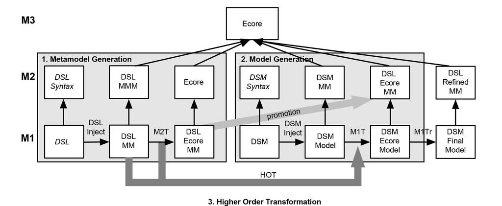 Obrázek 5.3: Diagram frameworku používající HOT (Brambilla et al., 2009) plementace přístupu HOT je použita pro generování reportu modelu OR diagramu BORM. Listing 5.