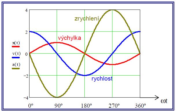 Obr. 2.1 Vztah mezi výchylkou, rychlostí a zrychlením [2] Na rozdíl od výpočtu je však při měření nutné vzít v úvahu působení vnějších vlivů, jež nepříznivě ovlivňují měření.