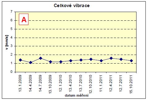 A Trvale dobrý stav bez závady Obr. 2.