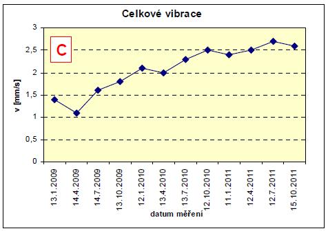 C- Poškozování v důsledku opotřebení Obr. 2.