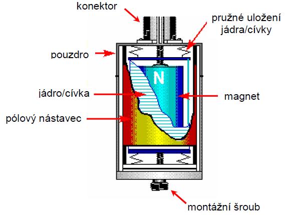 snímač na bázi vířivých proudů. Z dalších typů můžeme zmínit třeba laserové, ultrazvukové, kapacitní a indukční snímače.