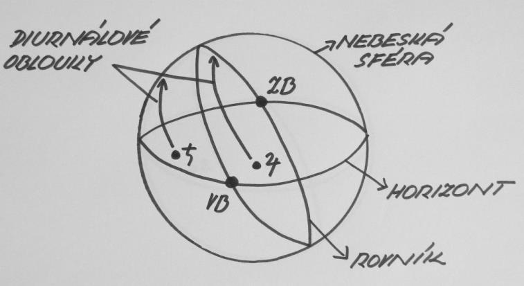10 V našich podmínkách je světový rovník cca pod úhlem 40 ve vztahu k horizontu. Kdybychom byli v Africe, světový rovník by byl kolmo.