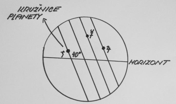 Víme, že ekliptika svírá s rovníkem úhel cca 23,5 stupně, víme, že kde ekliptika protíná horizont na východní straně, tam je Ascendent. Tam, kde místní poledník protíná ekliptiku, tam je MC.