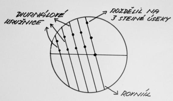 11 osy, každá planeta dělá kružnici. Tyto kružnice jsou rovnoběžné s rovinou rovníku. A co udělal Placidus?