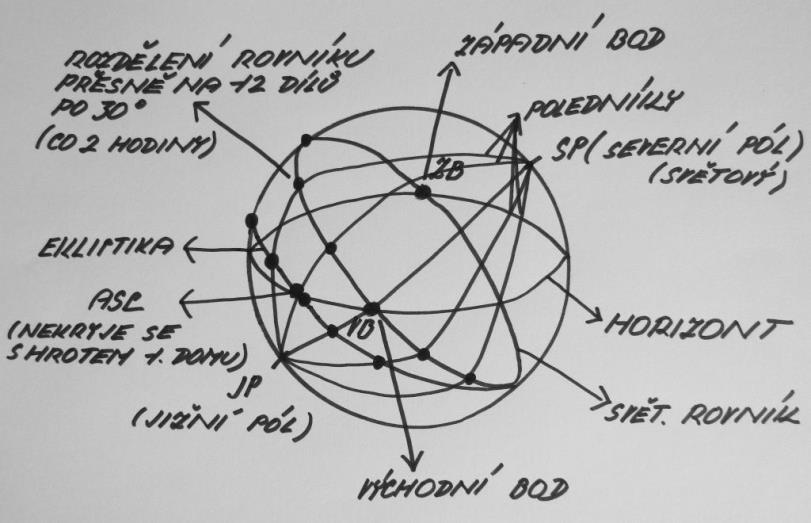 15 Máte zde (na ekliptice) hroty domů, akorát zde nastal zásadní problém: Protože všichni z astrologické praxe víme, že MC je důležitý bod horoskopu (tam je to jasné) a Ascendent (vycházející stupeň)