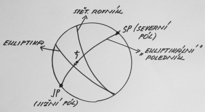 23 Primární direkce: V astrologii používáme postavení planet na ekliptice. Máme třeba Saturn.