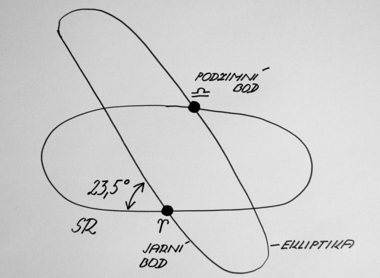 4 Tyto dvě kružnice svírají úhel přibližně 23,5 stupně, a díky tomu, že zemská osa je vychýlena vůči rovině ekliptiky, nám způsobuje, že máme čtyři období.