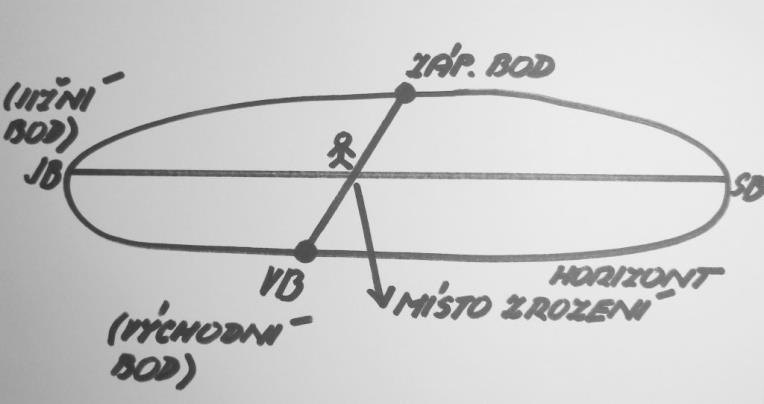 Pokud chcete zjistit pouze postavení planet (kromě Luny) ve znameních, nepotřebujete k tomu znát hodinu narození, stačí vám vědět den, měsíc a rok.