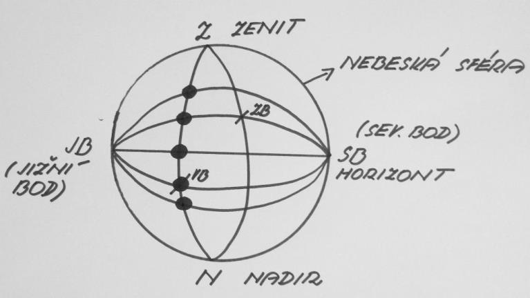 9 Další případ je Campanus: První vertikála je kružnice, která prochází východním bodem horizontu, zenitem, západním bodem horizontu a nadirem.