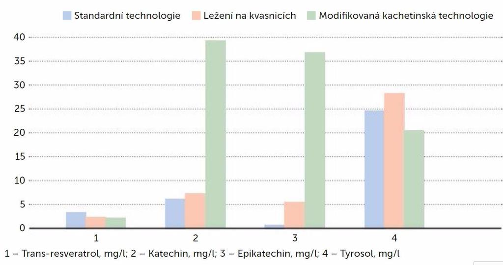 Z výše uvedených výsledků vyplývá, že dlouhodobé ležení na kalech, a hlavně macerace podporuje lepší extrakci fenolických látek a zvyšuje tak zdravotní prospěšnost vín vyrobených těmito technologiemi.