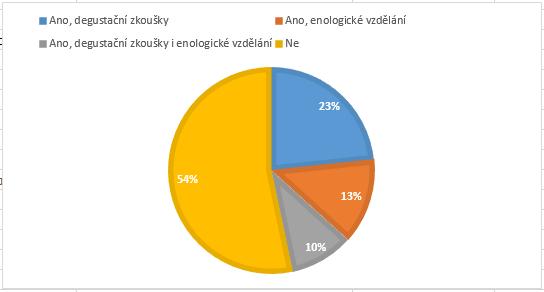 Graf 13 Otázka č. 3 Jste absolventem některých národních nebo mezinárodních degustačních zkoušek, popřípadě absolventem enologického oboru na střední nebo vysoké škole? 3. Hodnotitelé byli z 54 % laici, z pouhých 10 % měli komplexní vzdělání degustačních zkoušek a enologického zaměření.