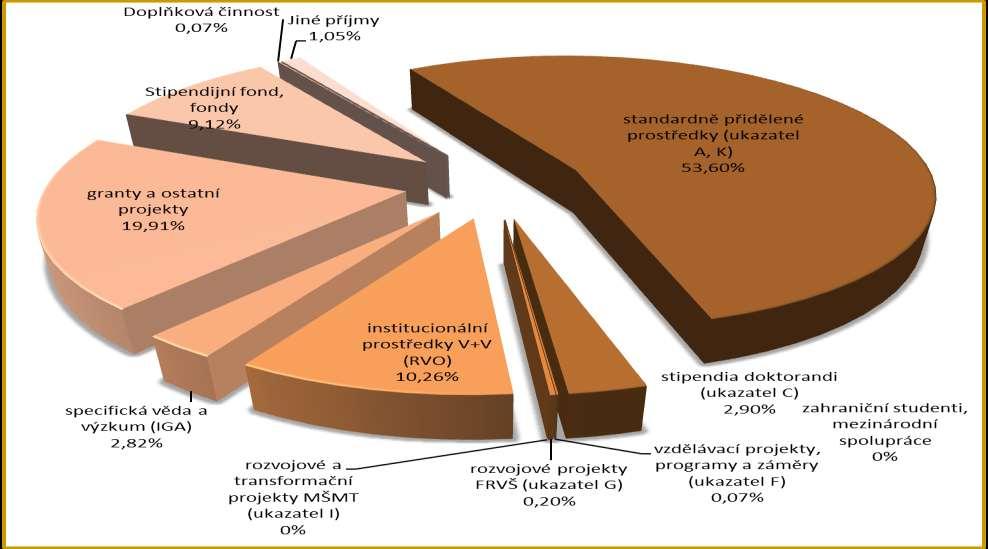 2.1. Struktura neinvestičních výnosů Podíl jednotlivých zdrojů na celkových neinvestičních výnosech FF zobrazuje následující graf: Graf č.