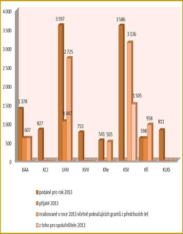 Graf č. 4: Podané, přijaté a realizované projekty GAČR dle jednotlivých pracovišť Pro rok 2013 bylo celkem podáno 16 projektů v celkové výši 12 091 tis.