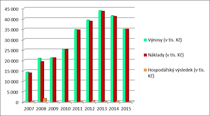 1.2 Vývoj objemu rozpočtu: Fakulta restaurování Univerzity Pardubice v tis. Kč 2007 2008 2009 2010 2011 2012 2013 2014 2015 Výnosy (v tis.