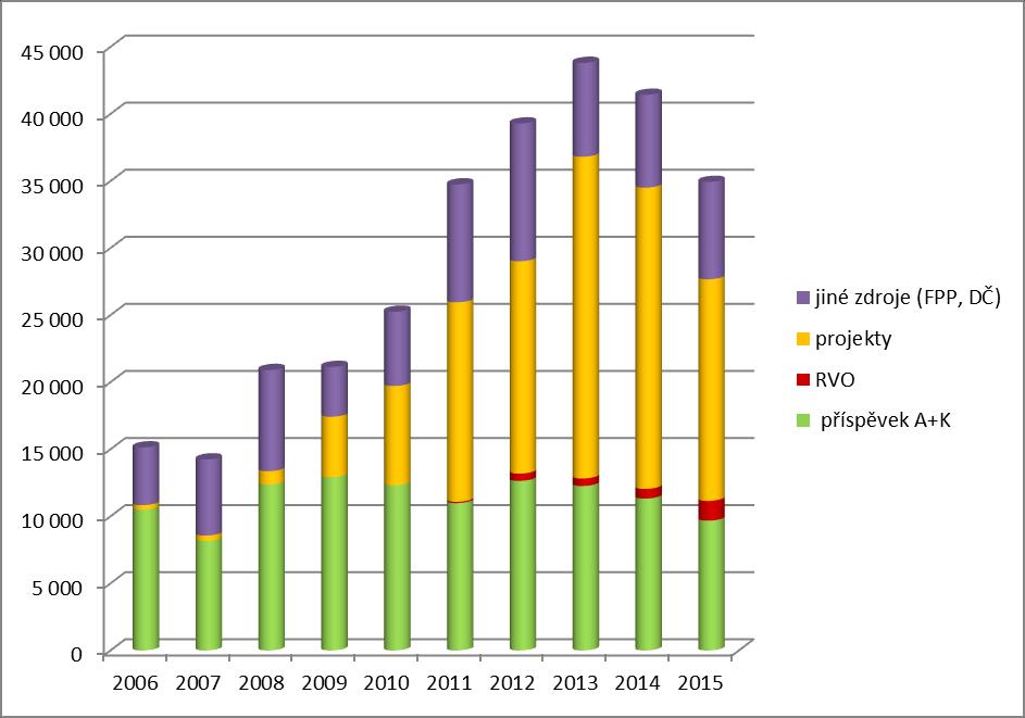 1.4 vývoj jednotlivých zdrojů rozpočtu 2006 2007 2008 2009 2010 2011 2012 2013 2014 2015 příspěvek A+K 10 501 8 164 12 379 12 924 12 317 10 995 12 654 12 269 11 331 9 683 RVO 0 0 0 0 0 94 540 561 724