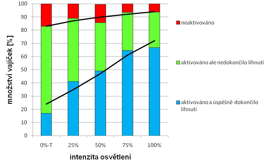 formy. Tuto závislost na osvětlení se podařilo prokázat zároveň statistickým vyhodnocením, které tento lineární trend potvrdilo (p = 0,001, obr. 16.).