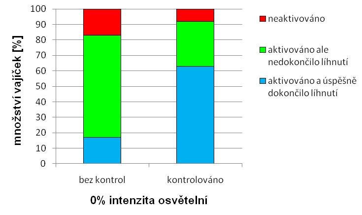 Obr. 17. Porovnání úspěšnosti líhnutí vajíček za tmy (0% osvětlení). 3.