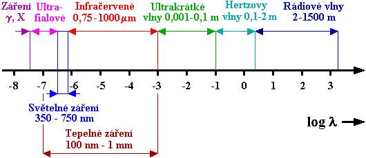 FSI VUT DIPLOMOVÁ PRÁCE List 20 2 PRINCIP BEZDOTYKOVÉHO MĚŘENÍ TEPLOTY Pro zorientování se v problematice bezdotykového měření teploty je vhodné pochopit základní termomechanické zákony, které se