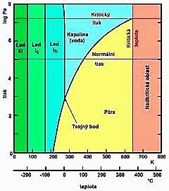 Fázový diagram fázový diagram jednosložkové soustavy (vody) Fázový přechod je fyzikální pojem, označující skokovou