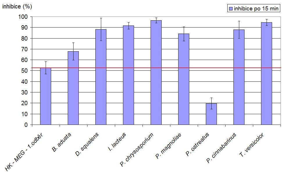 Obr. 28 Stanovení inhibice bioluminiscence pomocí Vibrio fischeri v MEG médiu po 28 dnech