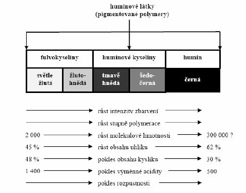Tab. 3 Průměrné zastoupení funkčních skupin v huminových kyselinách a fulvokyselinách [4] Funkční skupiny Huminové kyseliny Fulvokyseliny - COOH 4,4 8,1 - OH 3,3 3,9 - OH (R) 1,9 4,0 = C = O 1,2 1,4