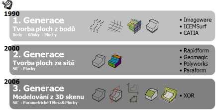 Vývoj CARE softwarů (Computer Aided Reverse Engineering) Od té doby mají jejich produkty vedoucí postavení na trhu, kdy jako jediné dokáží přímo kombinovat naskenovaná 3D data s možnostmi CAD