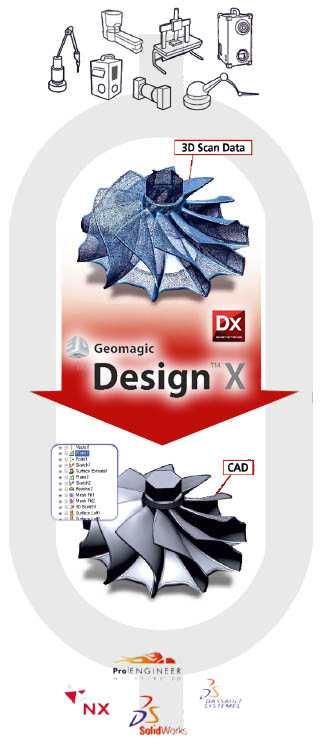 Design X je stvořen především k vytváření použitelných 3D modelů přímo ze skenovaných dat.