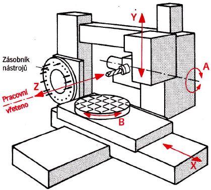 Řízení CNC strojů K řízení CNC strojů je zapotřebí nákladnějších řídicích systémů.