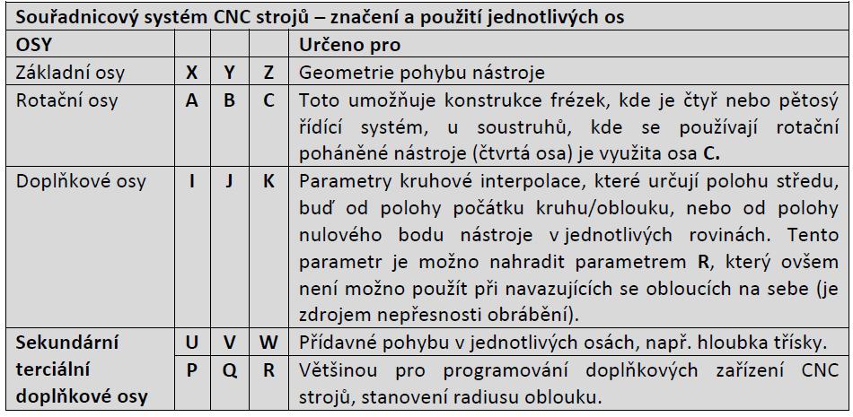 7 Pravidlo pravé ruky stanovuje souřadnicový systém jako pravotočivý pravoúhlý systém vztažený k obrobku upnutému na stroji a vyrovnanému vzhledem k jeho přímočarému