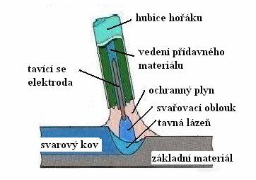 4. Svařování metodami MIG a MAG [4], [11] Jedná se o obloukové svařování tavící se elektrodou v ochranné atmosféře (GMAW) nebo bez ochranné atmosféry (s tavidlem s vlastním ochranným plynem), které