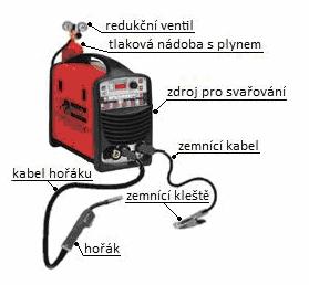 svařování wolframovou elektrodou) zdrojů, kde je pouze jeden regulovatelný parametr (svařovací proud), jsou na MIG/MAG zdrojích (obr.