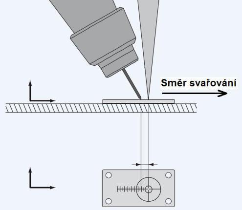 Obr. 21 Geometrie paprsku, vzdálenost ohnisek laseru a MSG [14] 5.