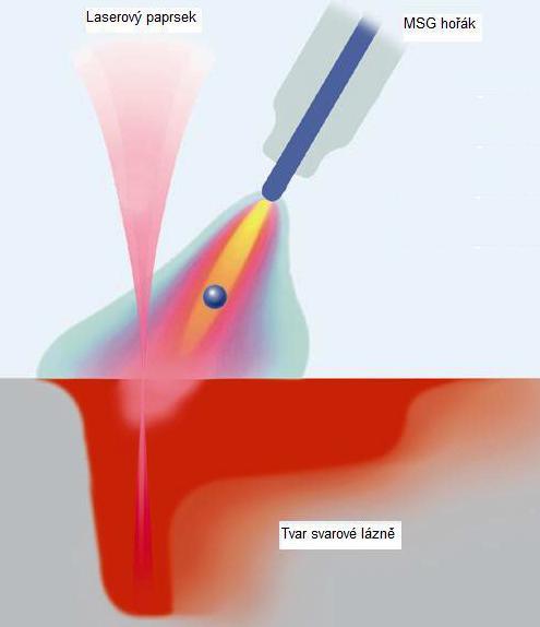 2. Rozdělení svařování LaserHybridem Laser + MSG (TIG, ) = LaserHybrid Jak název napovídá, jedná se o jakési hybridní spojení metody svařování laserovým paprskem nejčastěji pevnolátkovým - Nd: YAG a