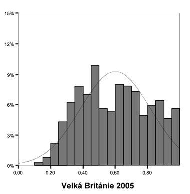 10 POLITOLOGICKÝ ČASOPIS / CZECH JOURNAL OF POLITICAL SCIENCE 1 / 2007 strategickou logikou ani v této dimenzi (Grafy 4.1 a 4.2).
