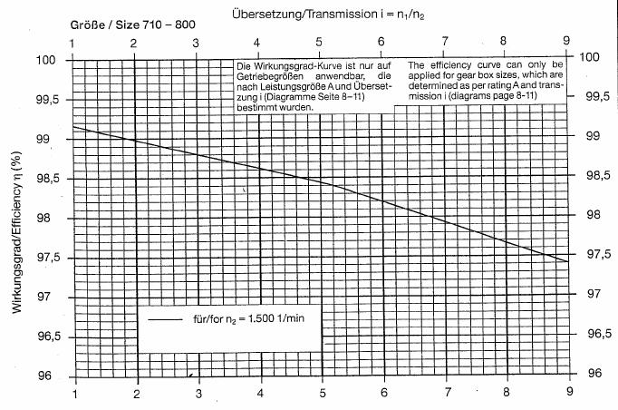 Vidíme, že pro TNB 70 a převodový poměr i 7 jsou připustné maximální otáčky rychloběžného hřídele převodovky n max 600 ot/min. Otáčky naší turbíny jsou n 0500 ot/min.