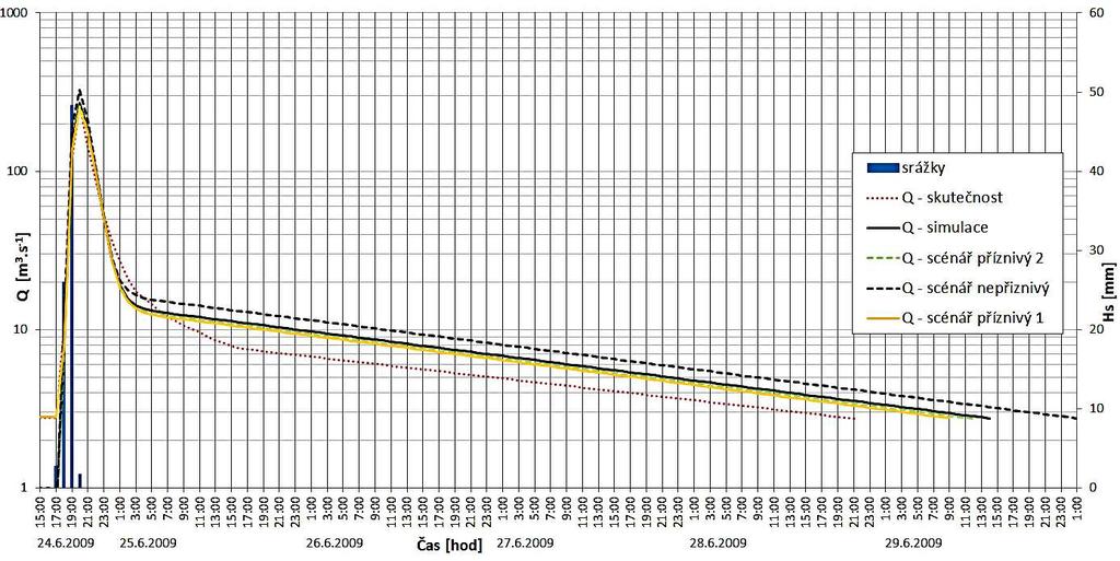 Obr. 7 Porovnání průtoků dle jednotlivých scénářů Jičínka 2009 Tab. 3 Porovnání jednotlivých scénářů Němčický potok (model 1) Scénář Průtok v kulminaci povodně [m 3.