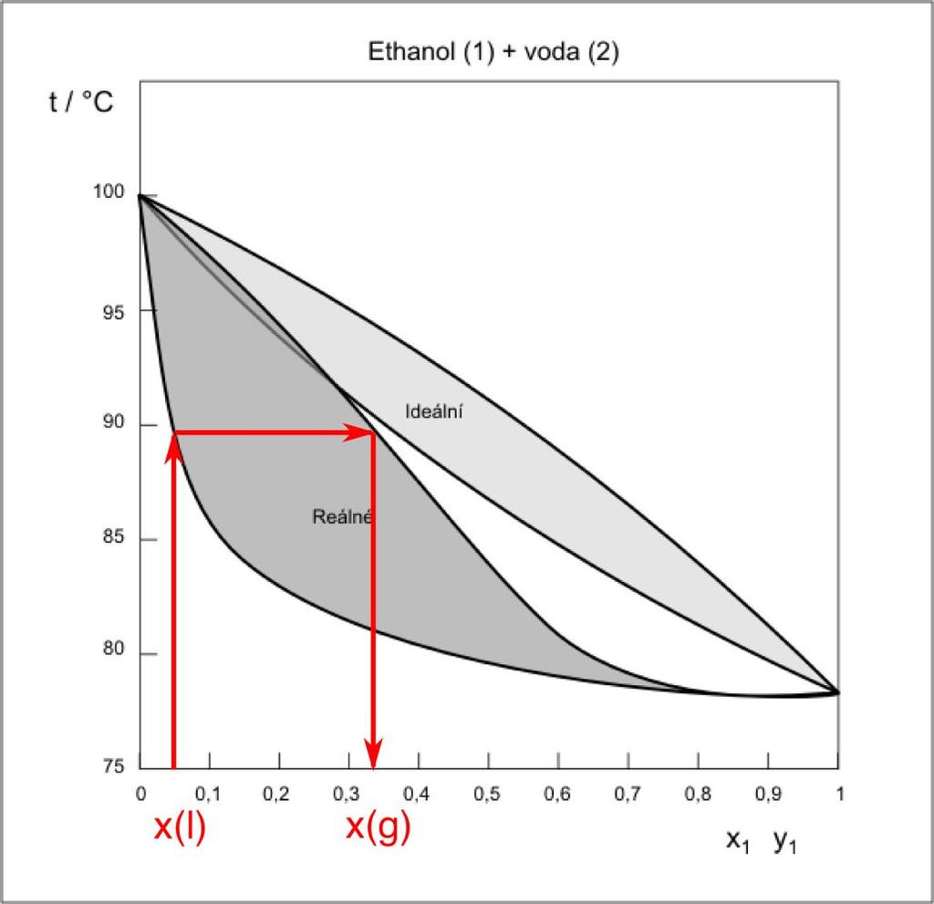 a molární zlomek ethanolu: x 0,239 4,76 + 0,239 ethanol 0,0478 Za hmotnostní zlomek Za molární zlomek Celkem za 2 body 2.