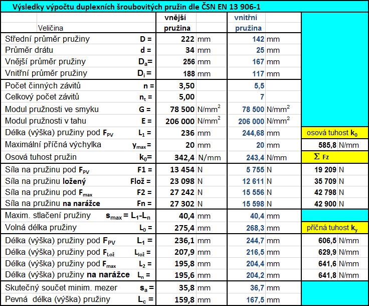 Délka (výška) pružiny pod plně obsazeným vozem je podle vztahu (.51): L int 1 611 Lož = 68, 3 = 16, 5 mm (.79) 43, 4 Délka (výška) pružiny pod maximálně zatíženým vozem je po dosazení do vztahu (.