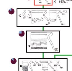 Stratigrafie na výzkumu 6/01 byla zcela bez nálezů, její význam tkví v dendrochronologické paralele k výsledkům