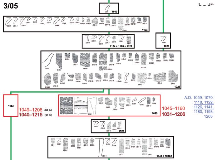 Čiháková / Otázky chronologie