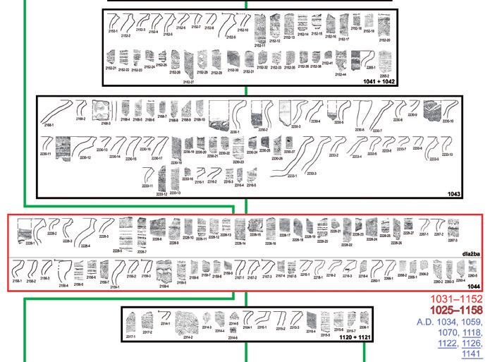 studie Čiháková / Otázky chronologie
