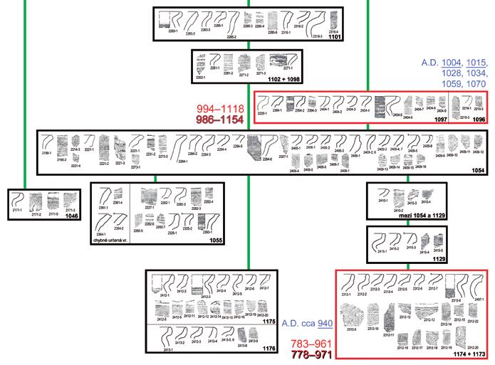 Čiháková / Otázky chronologie pražské raně středověké keramiky studie Obr. 12. Praha 1-Malá Strana, Valdštejnská čp. 154/III Kolovratský palác, výzkum 3/05.