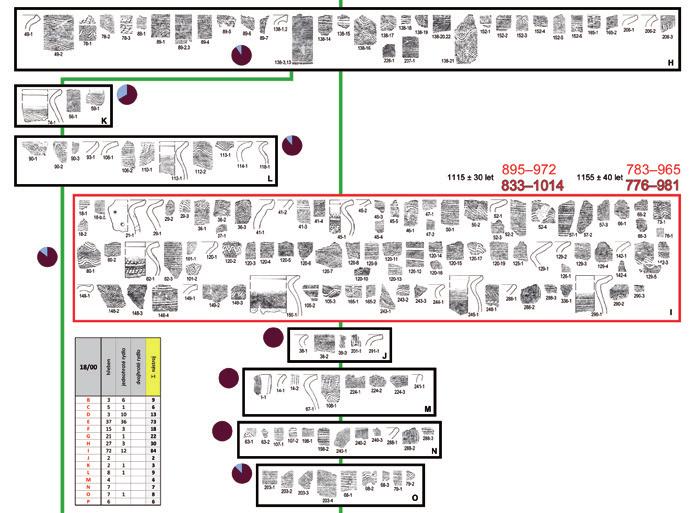 Čiháková / Otázky chronologie pražské raně středověké keramiky studie Obr. 2. Praha 1-Malá Strana, Mostecká čp. 279/III, výzkum 18/00. C-14 datování semínek z vrstvy, z níž pochází keramický soubor I.